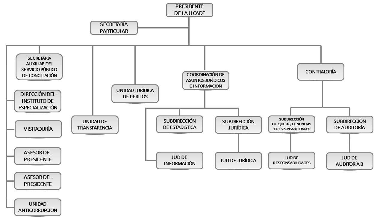 Organigrama de la Presidencia