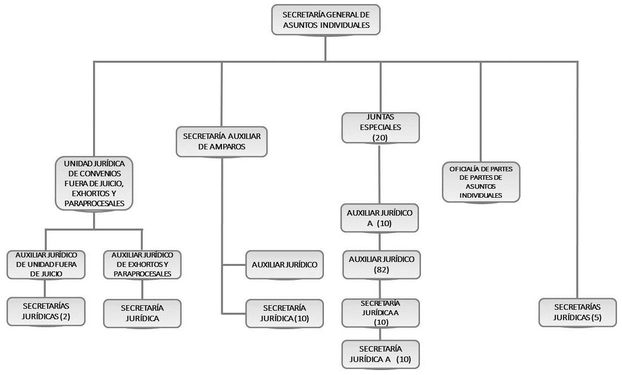 Organigrama de la SGAI